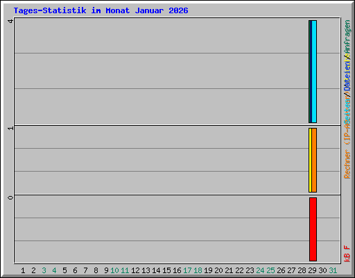 Tages-Statistik im Monat Januar 2026