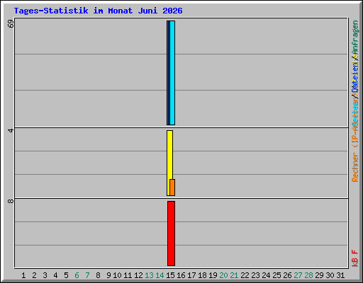 Tages-Statistik im Monat Juni 2026