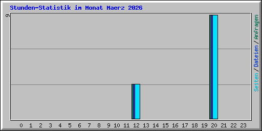Stunden-Statistik im Monat Maerz 2026