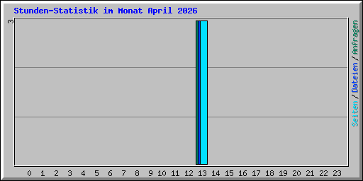Stunden-Statistik im Monat April 2026