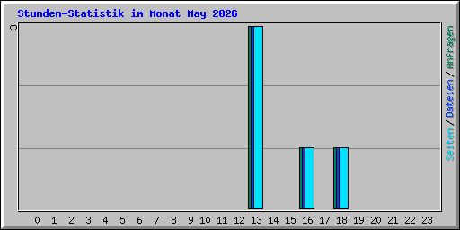 Stunden-Statistik im Monat May 2026