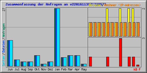 Zusammenfassung der Anfragen an v22016113971339673